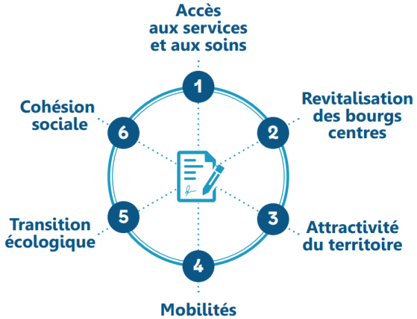 volets du contrat de ruralité